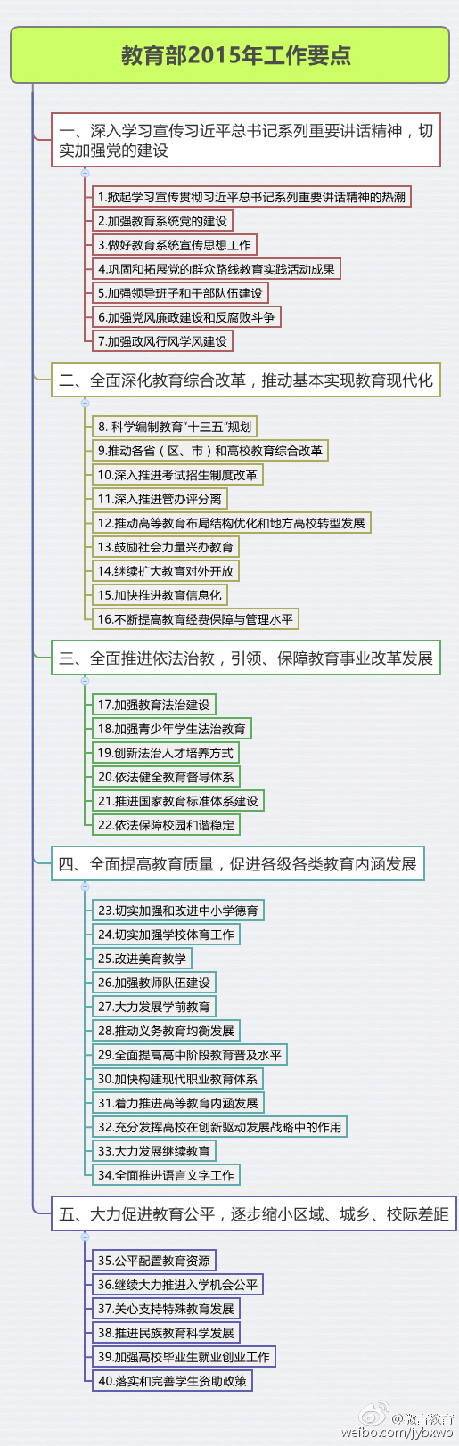 教育部公布2015年五大工作要点 全面深化综合改革