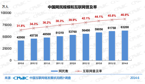 中国网民规模与互联网普及率
